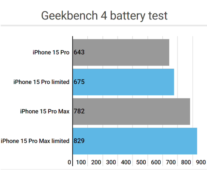 泰安apple维修站iPhone15Pro的ProMotion高刷功能耗电吗