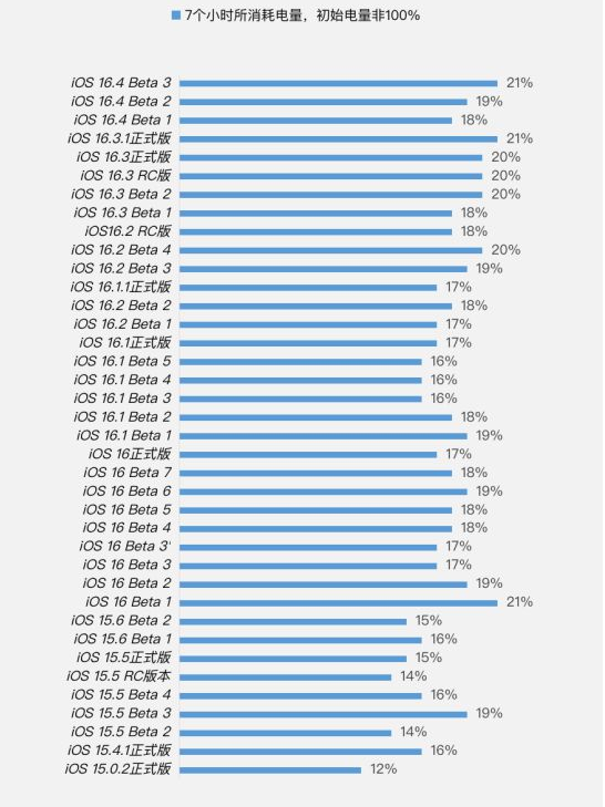 泰安苹果手机维修分享iOS 16.4 Beta 3续航跑分等测试结果汇总 