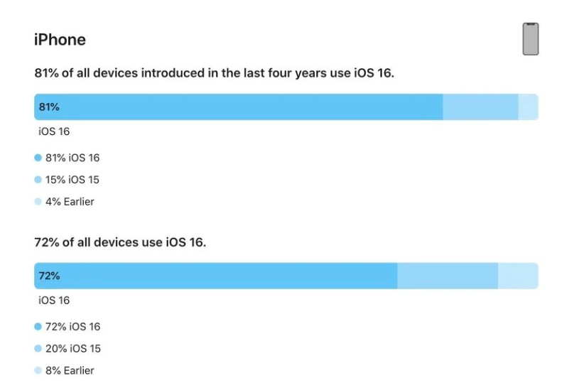 泰安苹果手机维修分享iOS 16 / iPadOS 16 安装率 