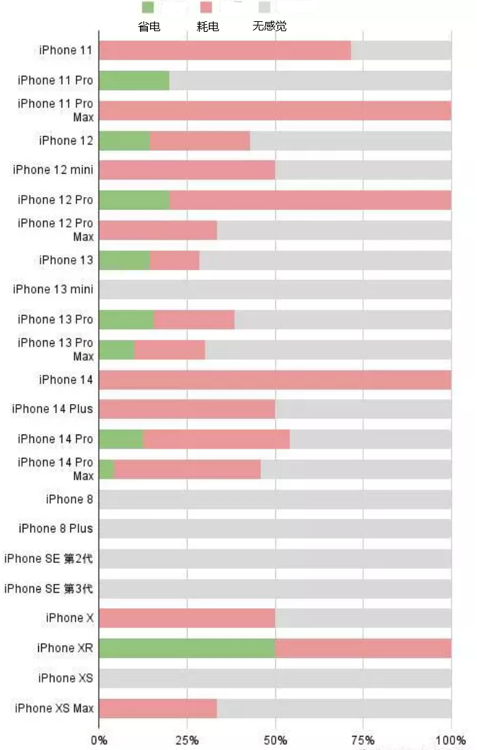 泰安苹果手机维修分享iOS16.2太耗电怎么办？iOS16.2续航不好可以降级吗？ 