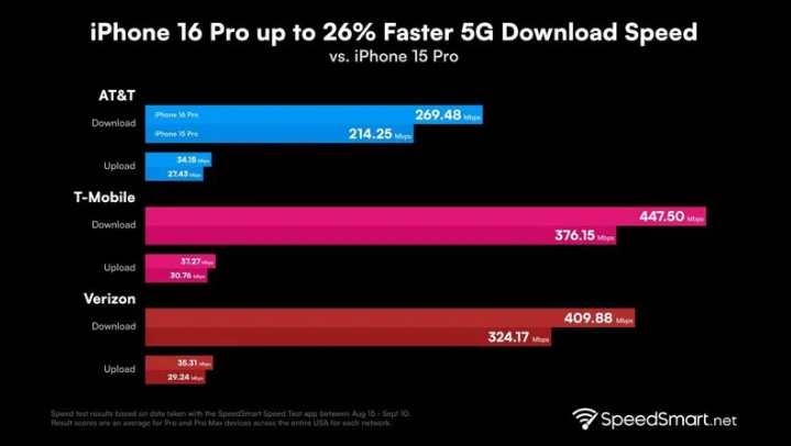 泰安苹果手机维修分享iPhone 16 Pro 系列的 5G 速度 